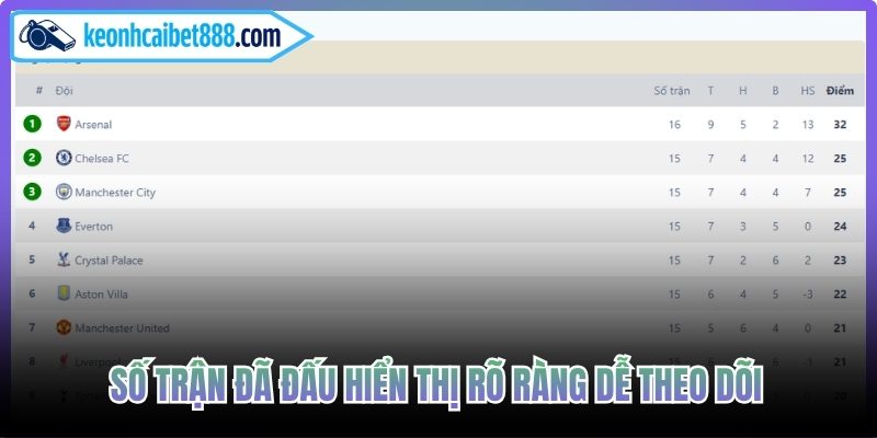 Số trận đã đấu hiển thị rõ ràng dễ theo dõi