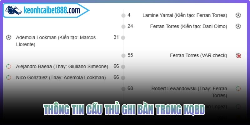 Thông tin cầu thủ ghi bàn trong KQBD